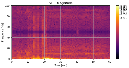 Finding cyclic patterns: a tutorial on how to implement STFT in Python ...