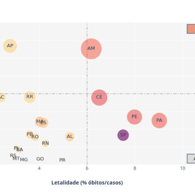 Aquisição de dados, web scraping e o processo de KDD: um estudo prático com os dados da COVID-19 no&nbsp;Brasil.
